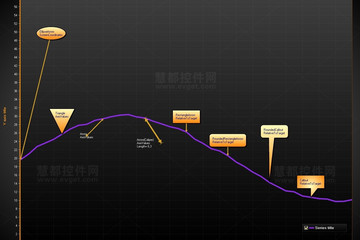 LightningChart® .NET预览：