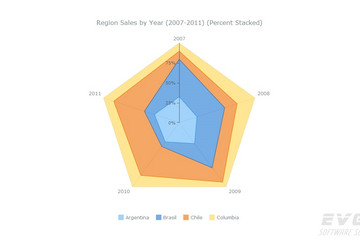 AnyChart預(yù)覽：Radar Charts