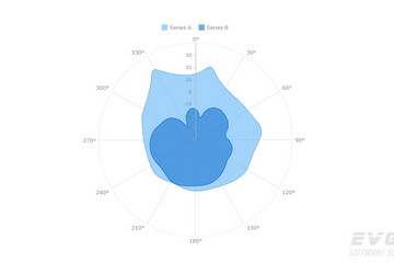 AnyChart預(yù)覽：Polar Charts