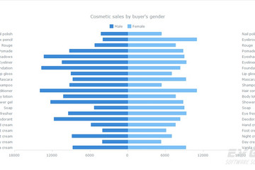 AnyChart预览：Bar Charts