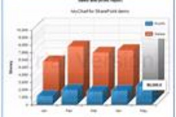 AnyChart for SharePoint预览：