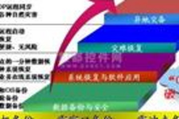 中科同向持续数据保护系统预览：持续数据保护（CDP)是一种新的保护技术