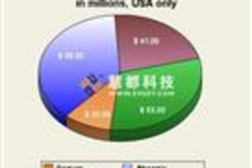 MindFusion.Charting for WebForms預覽：