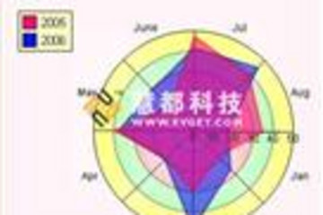 MindFusion.Charting for WebForms预览：