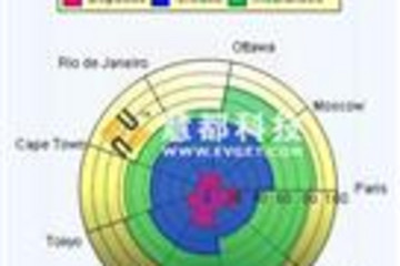 MindFusion.Charting for WebForms预览：