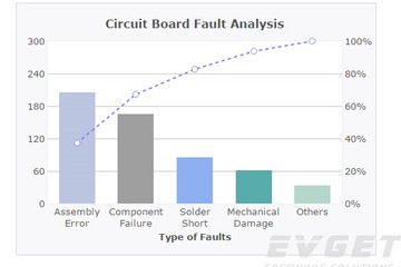 FusionCharts XT預(yù)覽：Pareto Charts