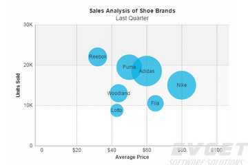 FusionCharts XT預(yù)覽：Bubble Charts