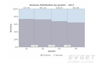 FusionCharts XT预览：Marimekko Charts