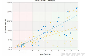 FusionCharts XT预览：XY Plot charts