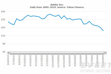 FusionCharts XT预览：Zoom and Scroll Charts