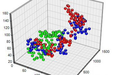 ChartDirector预览：3D Scatter Charts