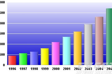 ChartDirector预览：Bar Charts