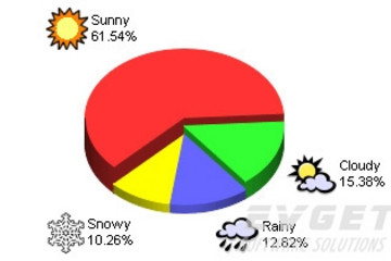 ChartDirector预览： Pie Charts