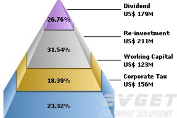 ChartDirector预览：Pyramid/Cone/Funnel Charts