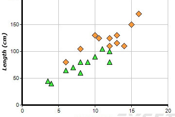 ChartDirector预览：Scatter Charts