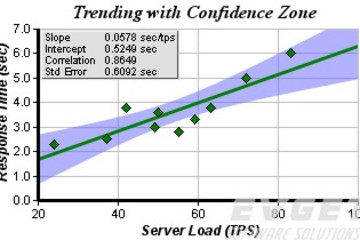ChartDirector预览：Trending and Curve Fitting
