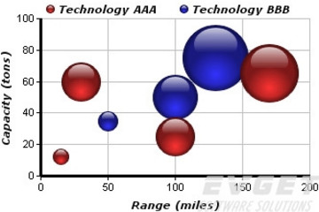 ChartDirector预览：Bubble Charts