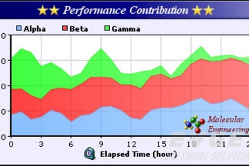 ChartDirector预览：Area Charts 