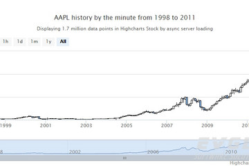 Highstock預(yù)覽：1.7 million points with async loading