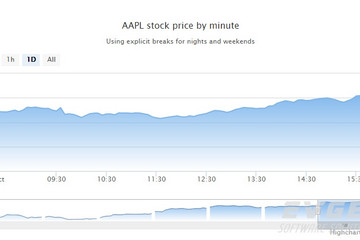 Highstock预览：Intraday with breaks