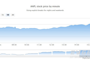 Highstock預(yù)覽：Intraday with breaks