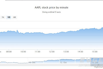 Highstock预览：Intraday area