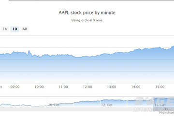 Highstock預(yù)覽：Intraday area