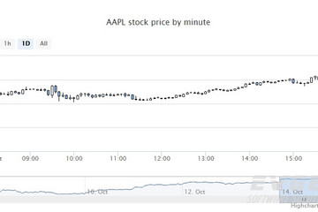 Highstock预览：Intraday candlestick