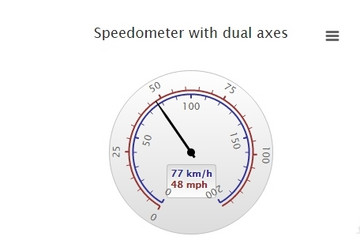 Highcharts預(yù)覽：Gauge with dual axes