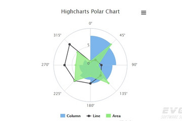 Highcharts預(yù)覽：Polar chart