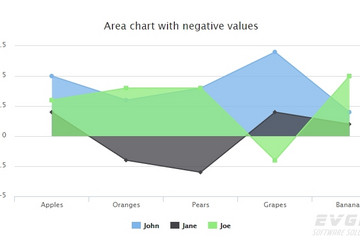 Highcharts预览：Area with negative values