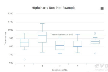Highcharts预览：Box plot