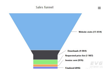 Highcharts预览：Funnel chart