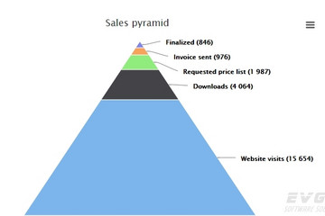 Highcharts预览：Pyramid chart