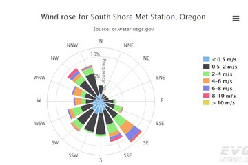Highcharts预览：Wind rose