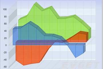 Chart FX預(yù)覽：3D Area Zero Axis