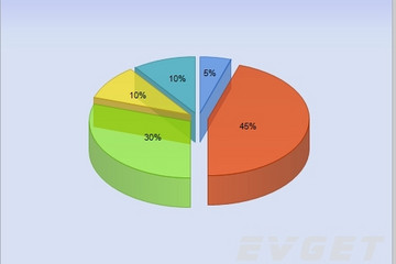 Chart FX預(yù)覽：3D Exploding Pie