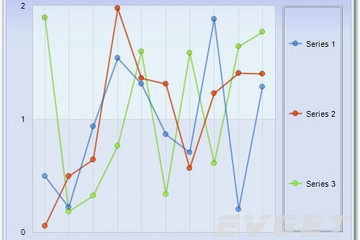 Chart FX預(yù)覽：2D Multiple Series Line