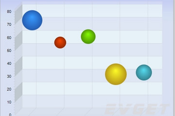 Chart FX预览：3D Multicolor Bubble