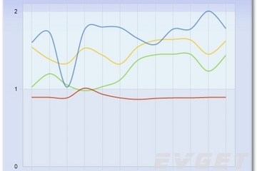 Chart FX预览：2D Curves