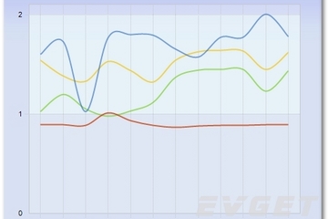 Chart FX預(yù)覽：2D Curves