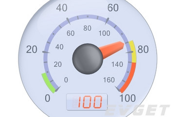 Chart FX预览：Multiple Scales with Digital Panel