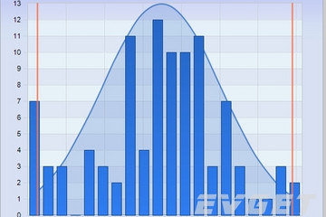 Chart FX预览：Statistical Charts