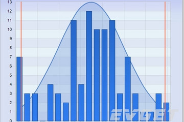 Chart FX預(yù)覽：Statistical Charts