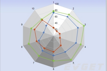 Chart FX预览：Standard Radar