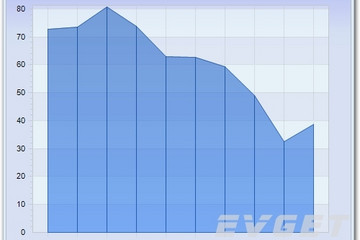 Chart FX預(yù)覽：2D Area Drop Lines