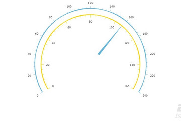 JavaScript Charts预览：angular gauge with two axes