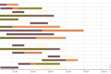 JavaScript Charts预览：Gantt chart