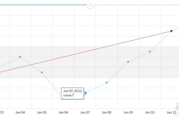 JavaScript Charts预览：trend lines