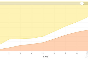 JavaScript Charts預(yù)覽：XY chart with fills to the axis